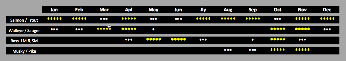 Fish Run Chart